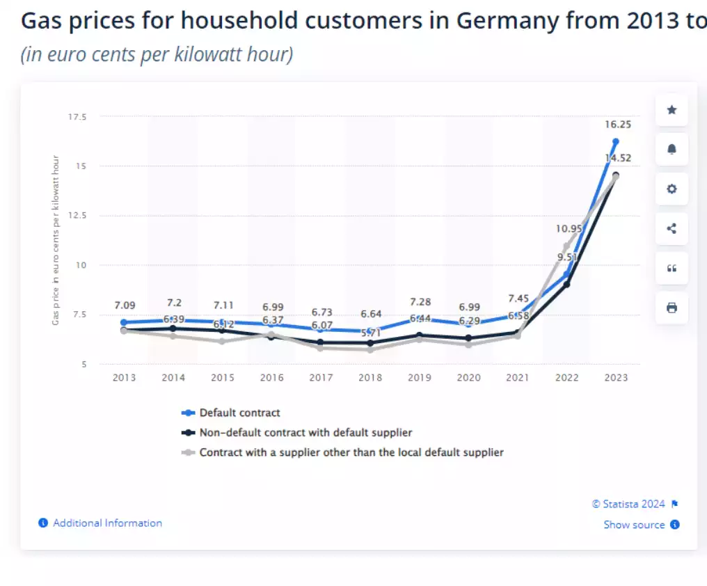 Gas prices for household in Germany